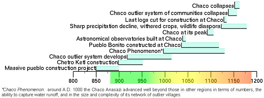 Chaco Cayon Timeline